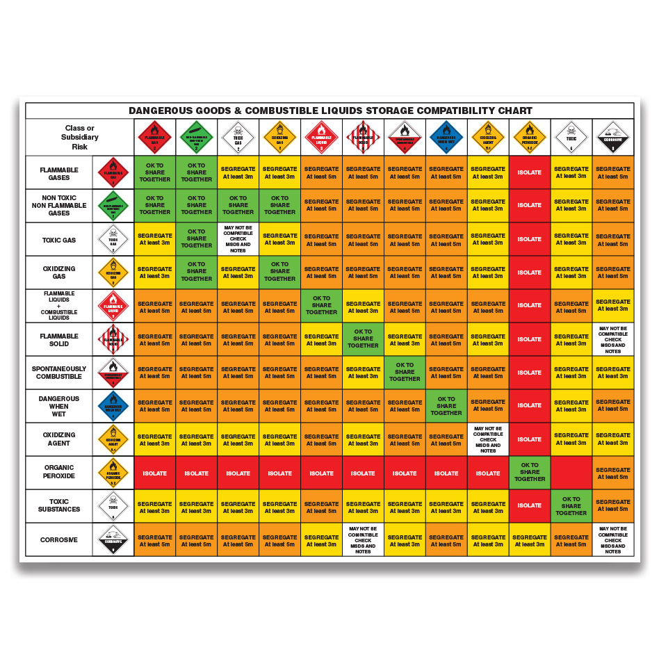 Dangerous Goods & Combustible Liquids Storage Compatibility Chart SIGNS AND LABELS